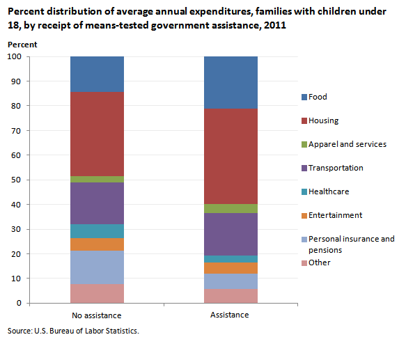 Percent distribution of average annual expenditures, families with children under 18, by receipt of means-tested government assistance, 2011