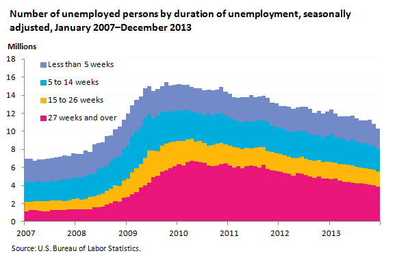 Unemployed persons by duration of unemployment, seasonally adjusted, December 2013