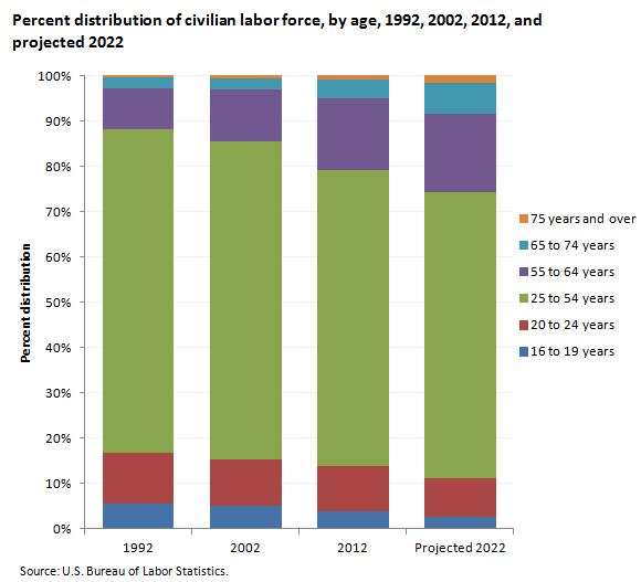 Percent distribution of civilian labor force, by age, 1992, 2002, 2012, and projected 2022