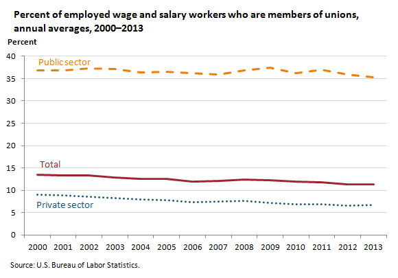 Percent of employed wage and salary workers who are members of unions, annual averages, 2000–2013