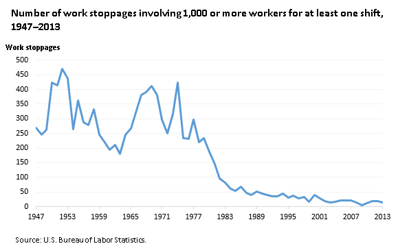 Number of work stoppages involving 1,000 or more workers for at least one shift, 1947-2013