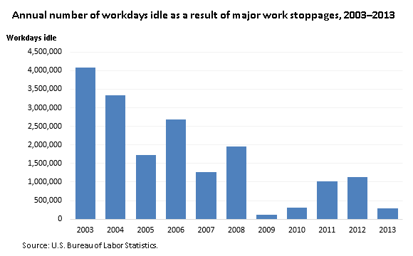 Annual number of workdays idle as a result of major work stoppages, 2003–2013