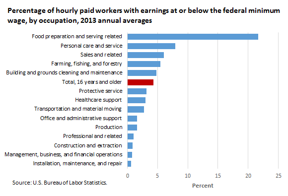 Percentage of hourly paid workers with earnings at or below the federal minimum wage, by occupation, 2013 annual averages