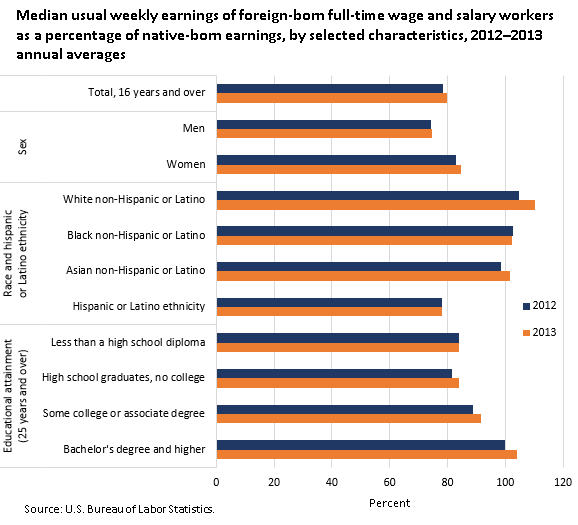 Median usual weekly earnings of foreign-born full-time wage and salary workers as a percentage of native-born earnings, by selected characteristics, 2012-2013 annual averages