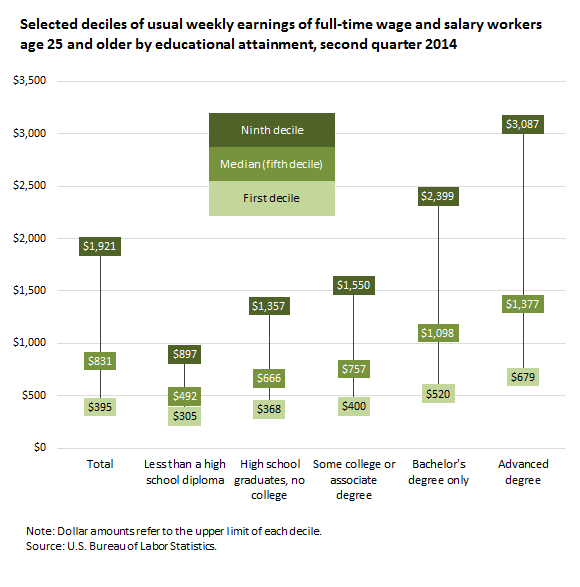 Selected deciles of usual weekly earnings of full-time wage and salary workers age 25 and older by educational attainment, second quarter 2014