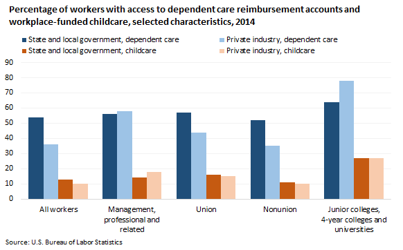 Percentage of workers with access to dependent care reimbursement accounts and workplace-funded childcare, selected characteristics, 2014