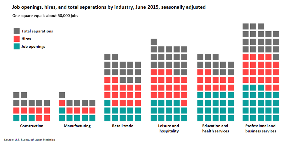 Job openings, hires, and total separations by industry, June 2015, seasonally adjusted