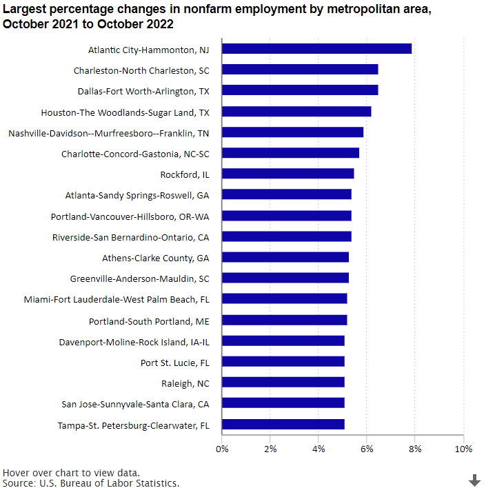 A data chart image of Employment up at least 5.0 percent over the year in 19 metro areas in October 2022
