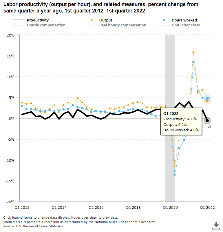 A data chart image of Nonfarm business labor productivity down 0.6 percent from first quarter 2021 to first quarter 2022