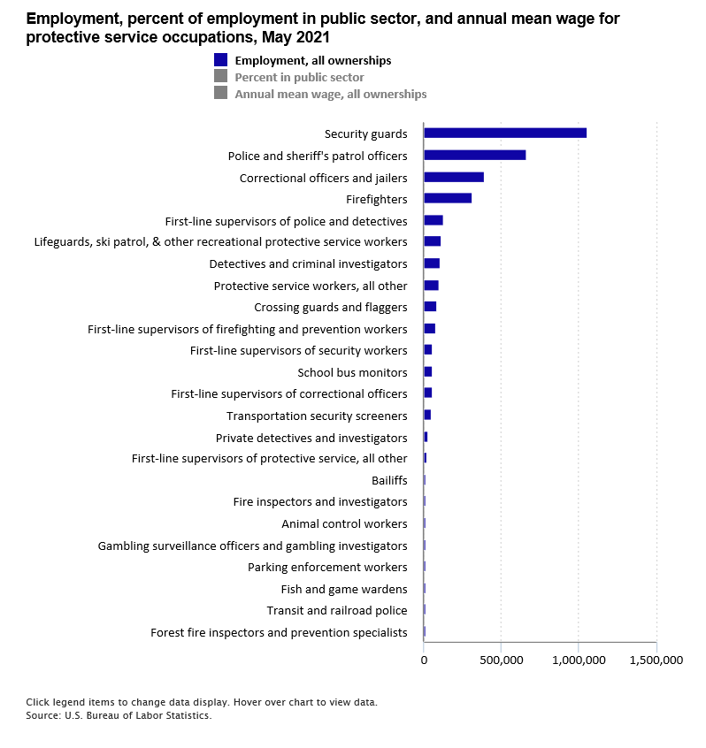 A data chart image of Over 60 percent of protective service jobs were in the public sector in May 2021