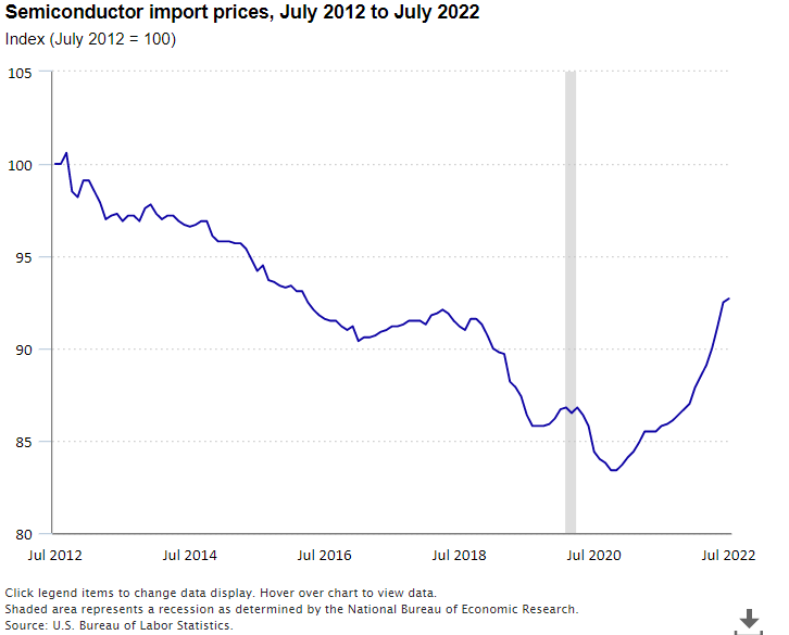 A data chart image of Prices for import semiconductors up over the past 12 months