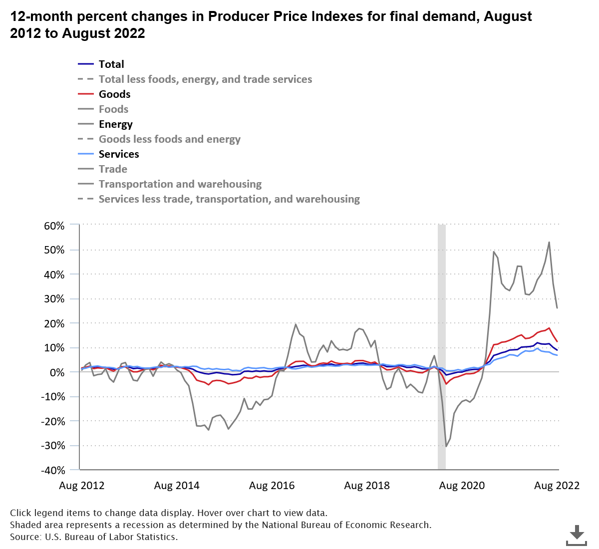 A data chart image of Producer prices increased 8.7 percent from August 2021 to August 2022