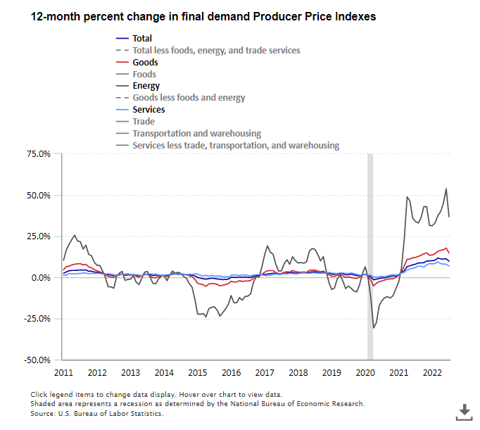 A data chart image of Producer prices up 9.8 percent from July 2021 to July 2022