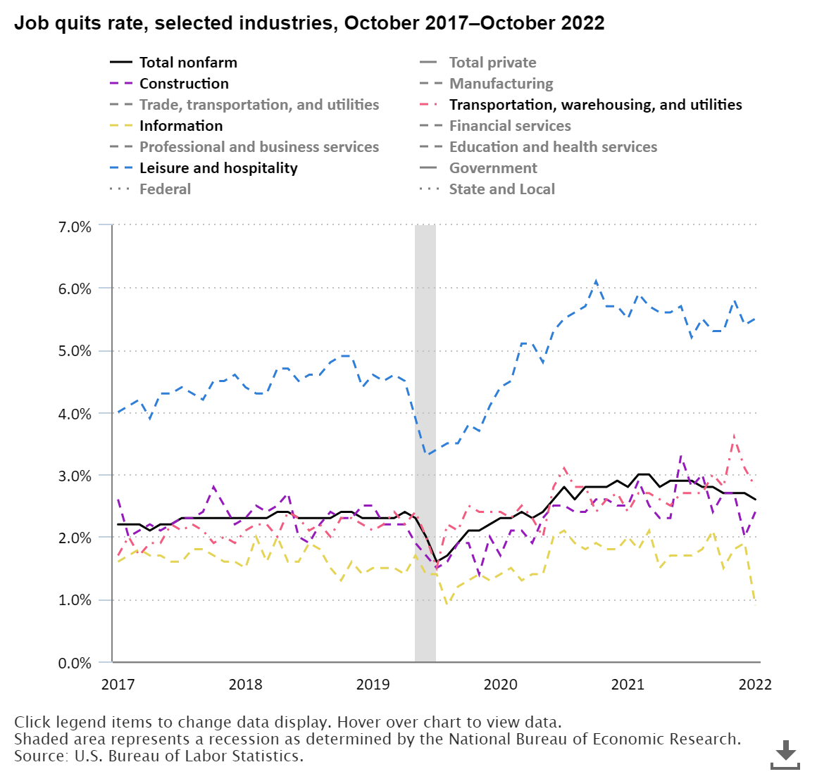 A data chart image of Quits rate at 2.6 percent in October 2022, little different from recent months