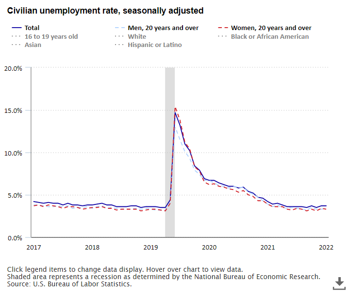 A data chart image of Unemployment rate 3.7 percent in November 2022
