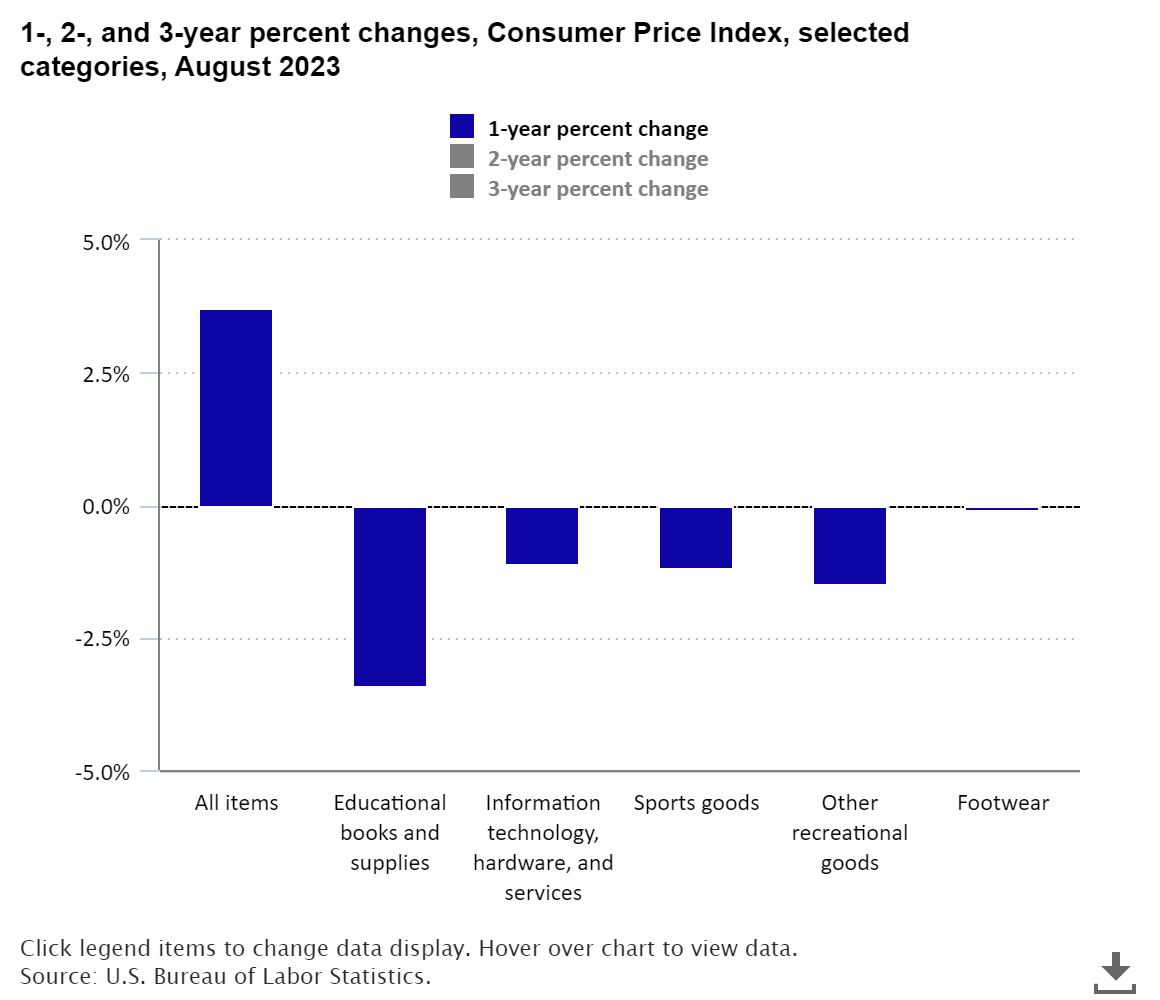 A data chart image of A look at consumer prices in back-to-school season