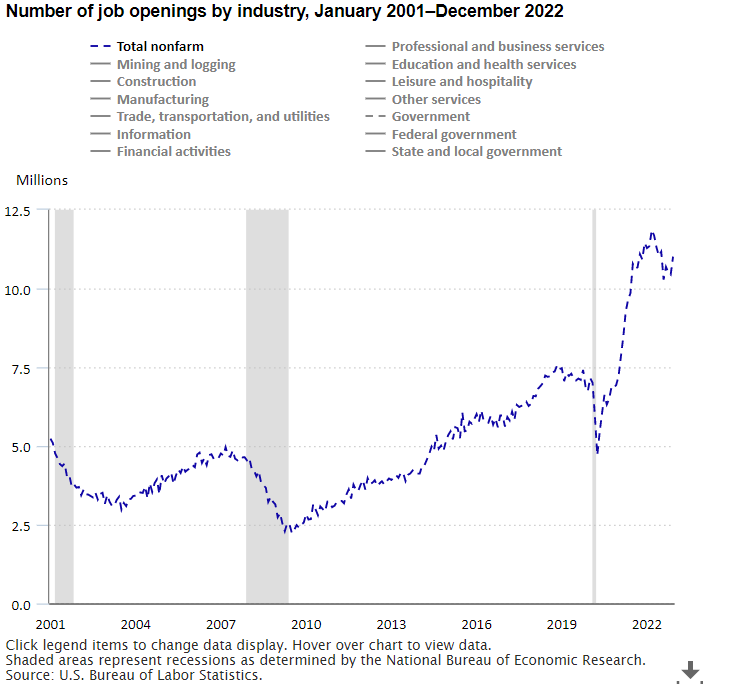 A data chart image of Job openings increased to 11.0 million in December 2022