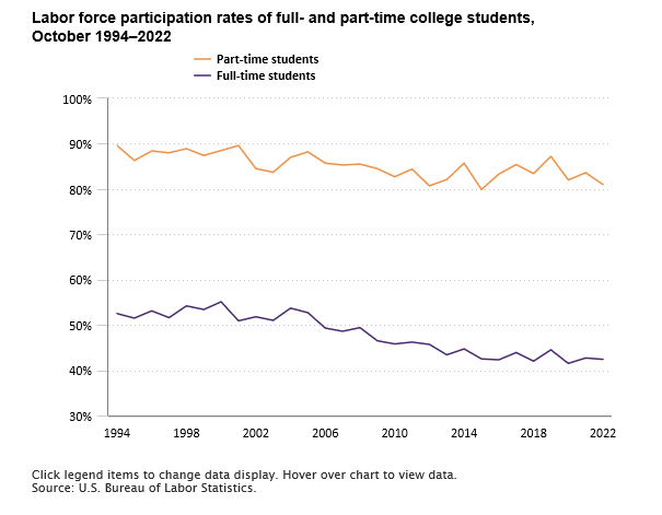 A data chart image of Labor force participation rates of college students differ by enrollment status and type of college