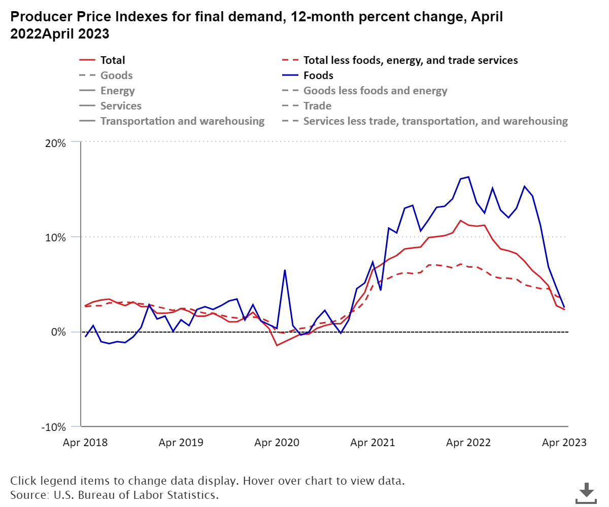 A data chart image of Producer prices for final demand rose 2.3 percent over the year ended April 2023