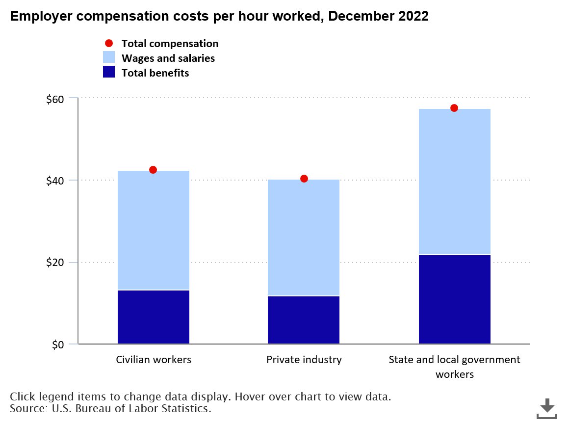 A data chart image of Compensation costs for civilian workers averaged $42.48 per hour worked in December 2022