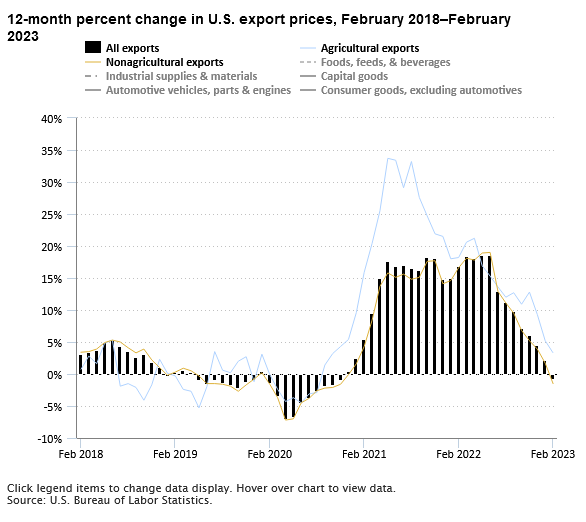 A data chart image of U.S. export prices decreased 0.8 percent from February 2022 to February 2023