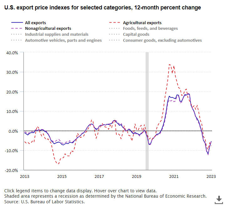 A data chart image of U.S. export prices fell 5.5 percent from August 2022 to August 2023