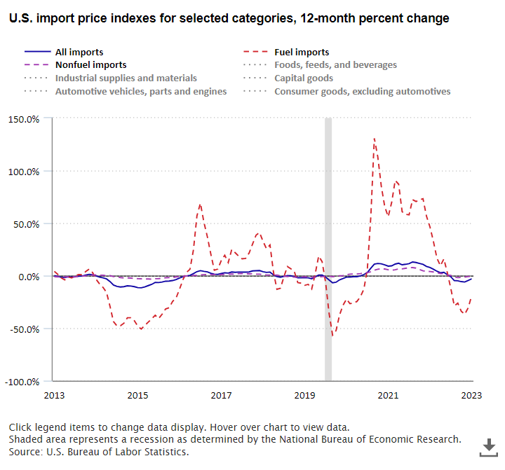 A data chart image of U.S. import prices fell 3.0 percent from August 2022 to August 2023