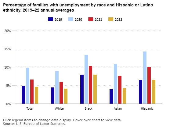 A data chart image of Unemployment in families lower in 2022 than before COVID-19 pandemic