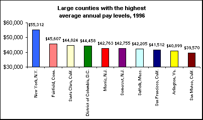 Large counties with the highest average annual pay levels, 1996