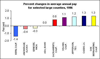 Percent changes in average annual pay for selected large counties, 1996