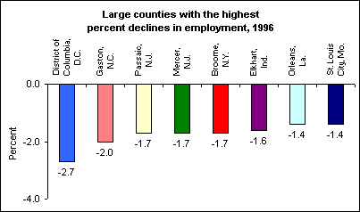 Large counties with the highest percent declines in employment, 1996