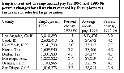 Employment and average annual pay in selected large counties