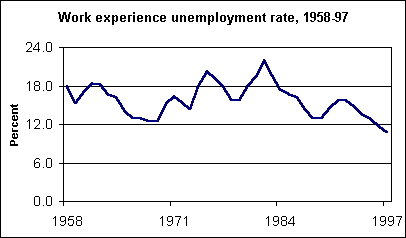 Historical work experience unemployment rate