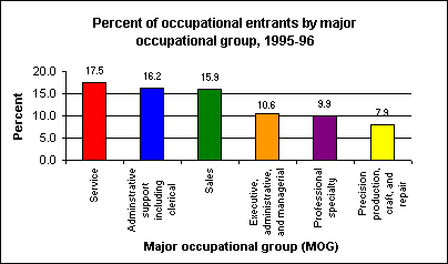 Percent of occupational entrants by major occupational group, 1995-96