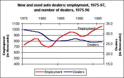 Employment and dealerships in auto retail