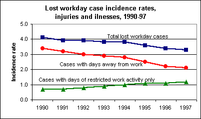 Lost workday case incidence rates, 1990-97