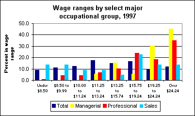 Wage ranges by select major occupational group, 1997