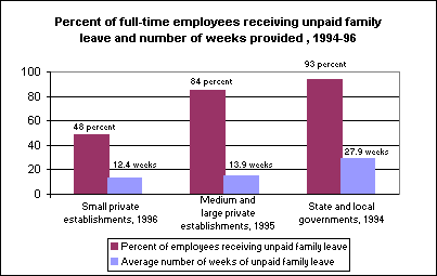 Unpaid family leave, 1994-96