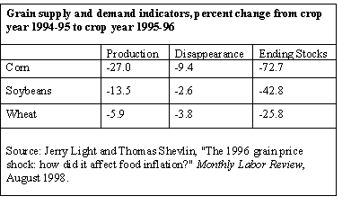 Grain supply and demand indicators, percent change from crop year 1994-95 to crop year 1995-96
