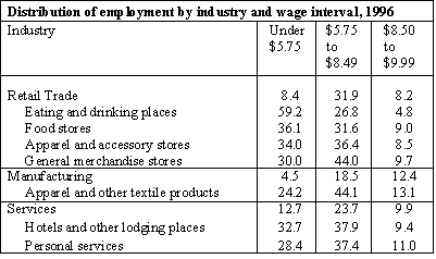 Distribution of employment by industry and wage interval, 1996