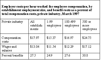 Employer costs for employee compensation by establishment size, March 1997