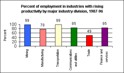 Percent of employment in industries with rising productivity, 1987-96