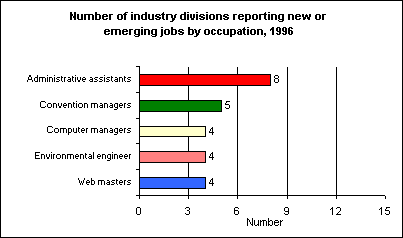 Number of industry divisions reporting new or emerging jobs by occupation, 1996