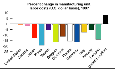 Percent change in manufacturing unit labor costs
