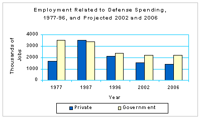 Defense-related employment, 1977-2006