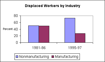 Percent of displaced workers by industry
