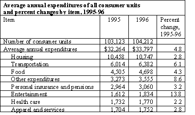 Consumer expenditures, 1996