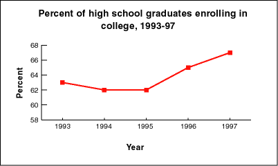 Percent of high school graduates enrolled in college, 1993-97