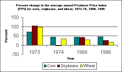 Percent change in annual average PPI for corn, soybeans, and wheat, 1973-74, 1988, 1996