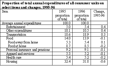 Proportion of total annual expenditures of all consumer units on select items and changes, 1995-96